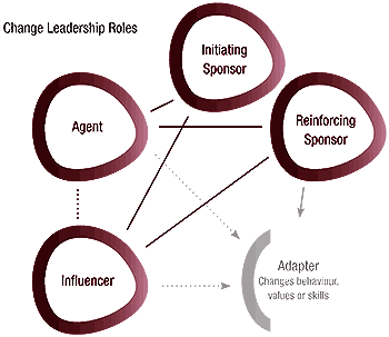 Changing Leadership Roles