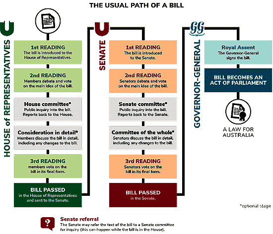 Bill Legislation